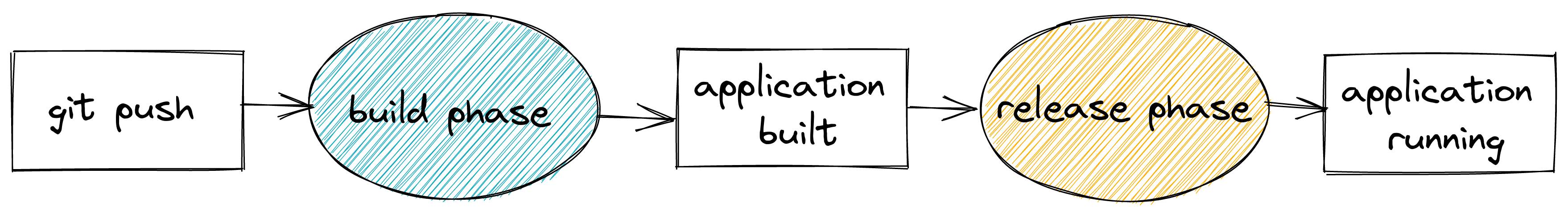 Application phases