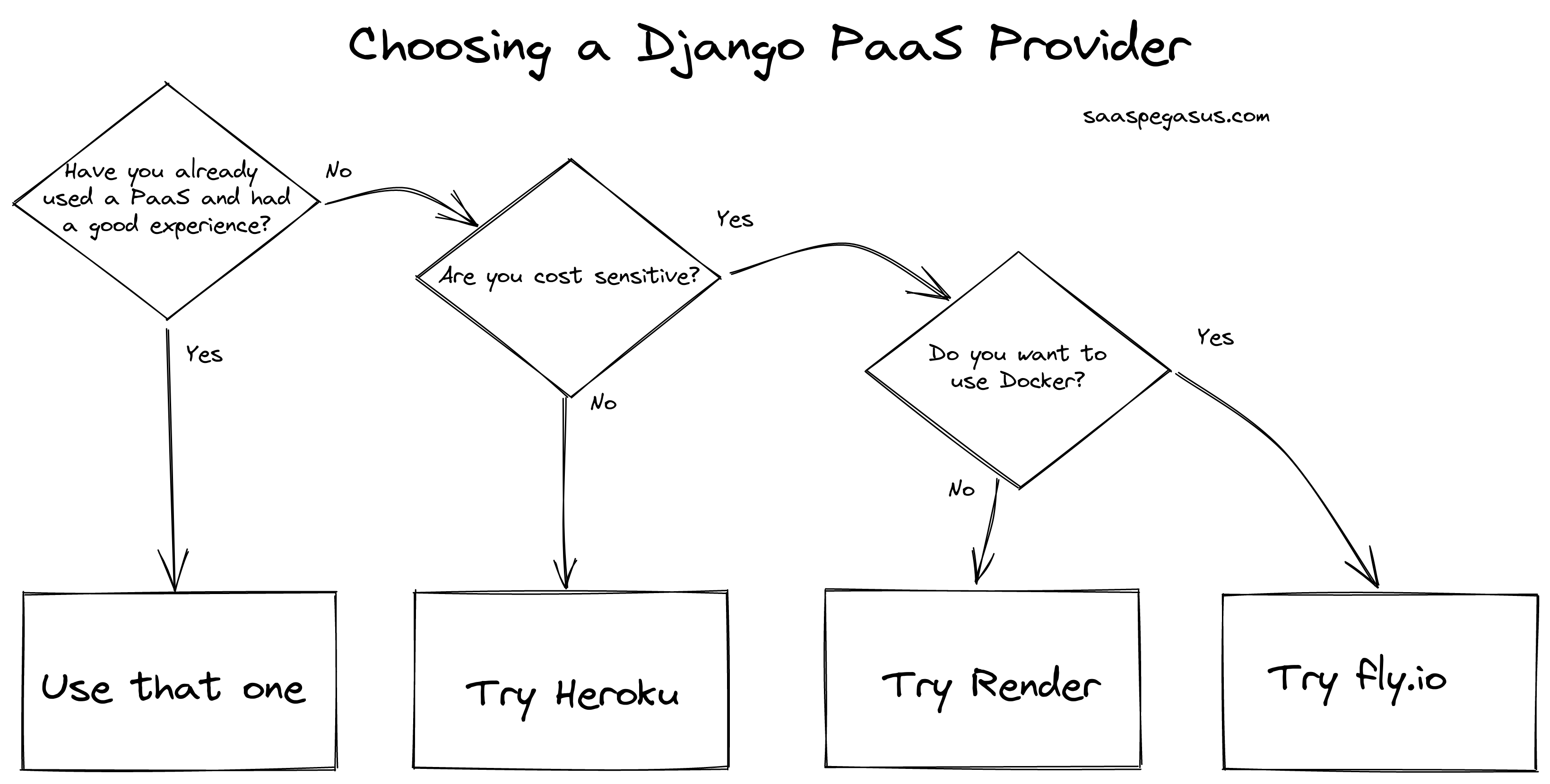 Choosing a PaaS Host