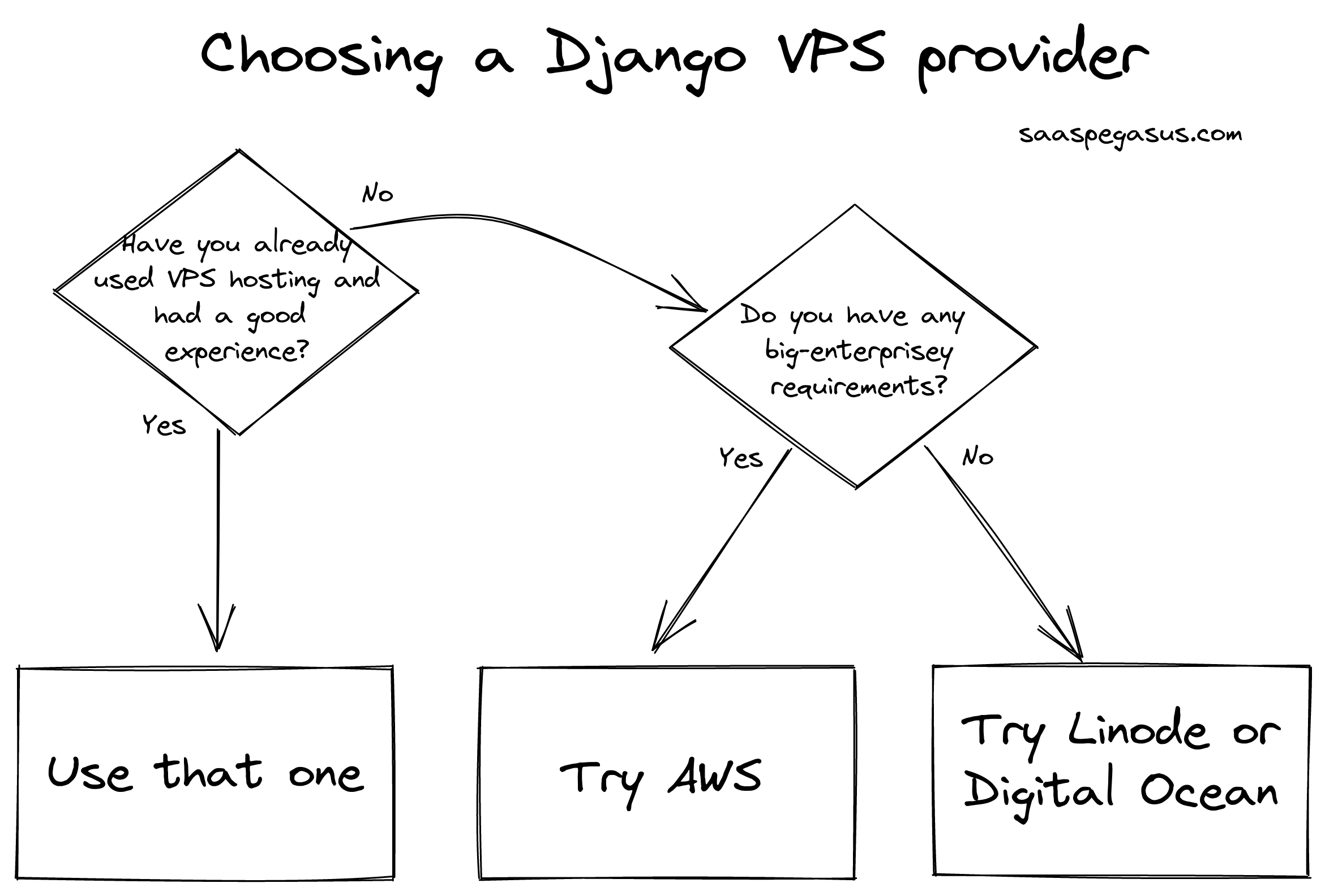 Choosing a VPS Host