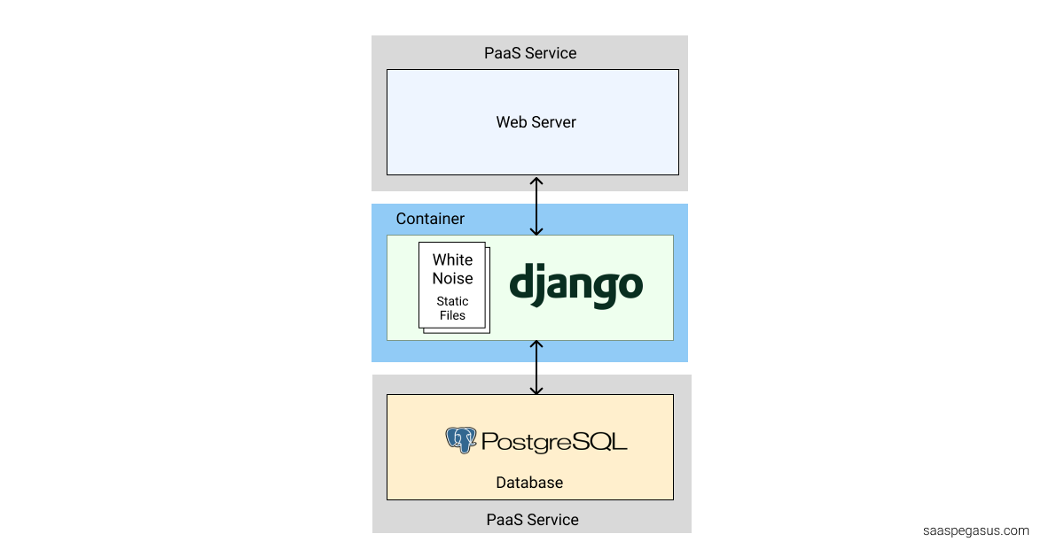 Detailed PaaS architecture