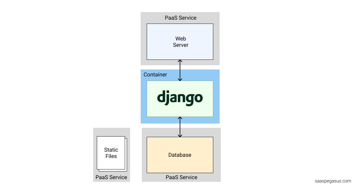 Simple PaaS Architecture