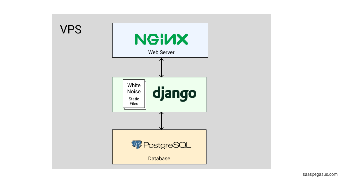 Detailed VPS architecture