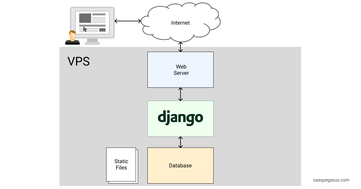 Simple Architecture VPS