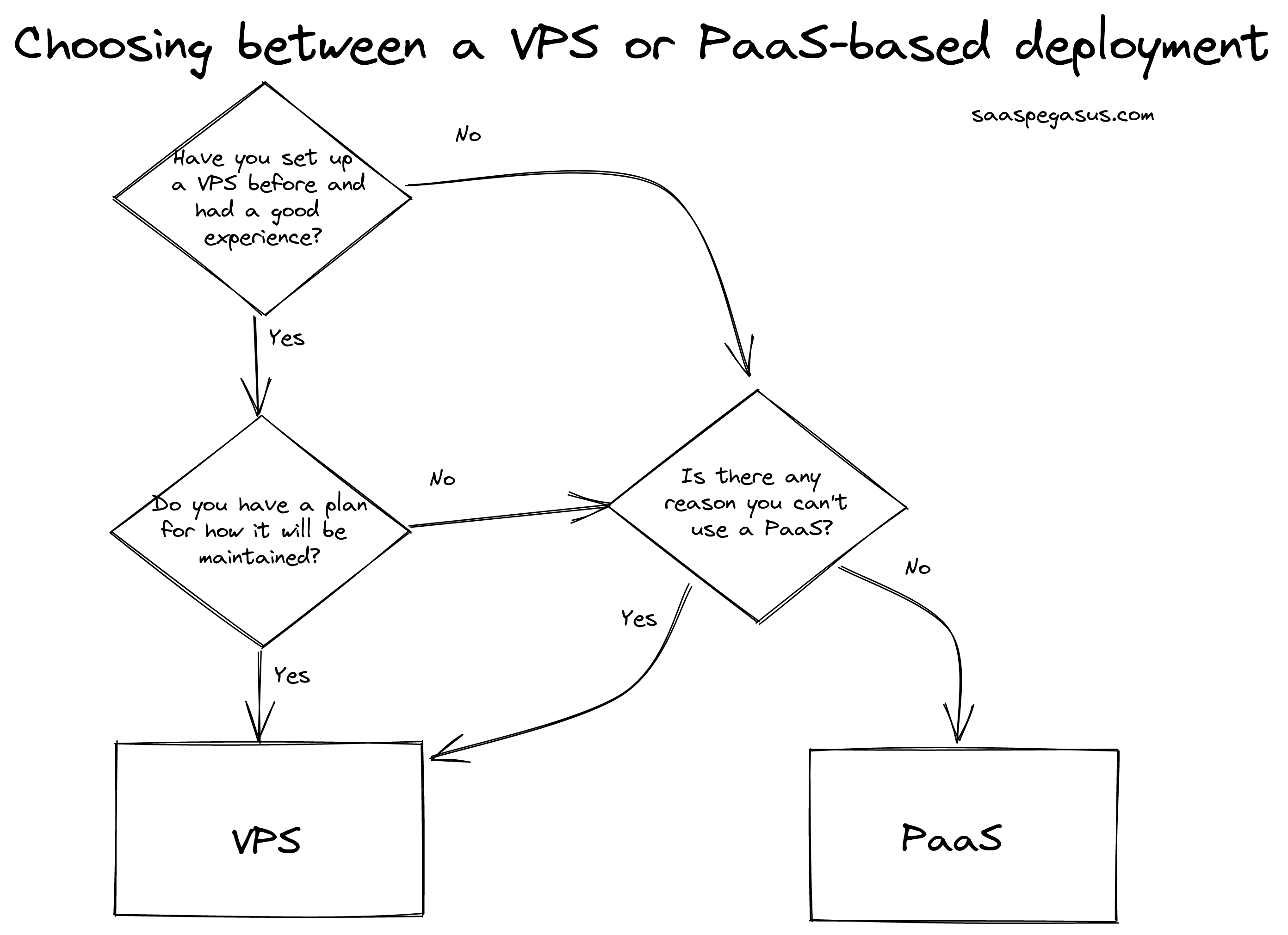 Choosing between a VPS and a PaaS
