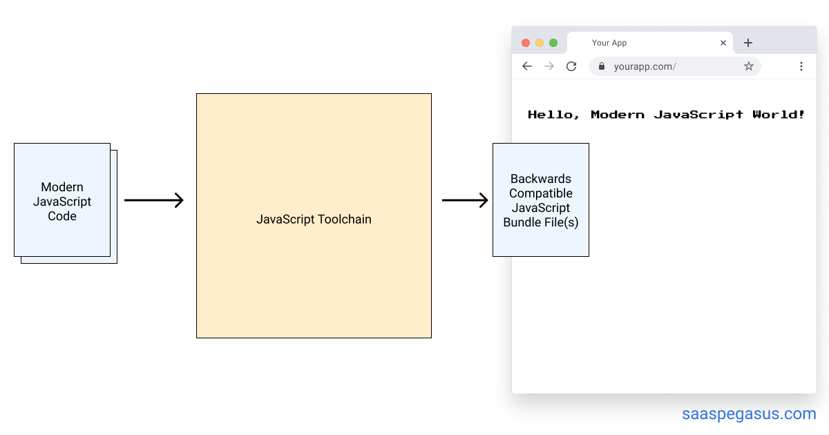 JavaScript Tool Chain Black box