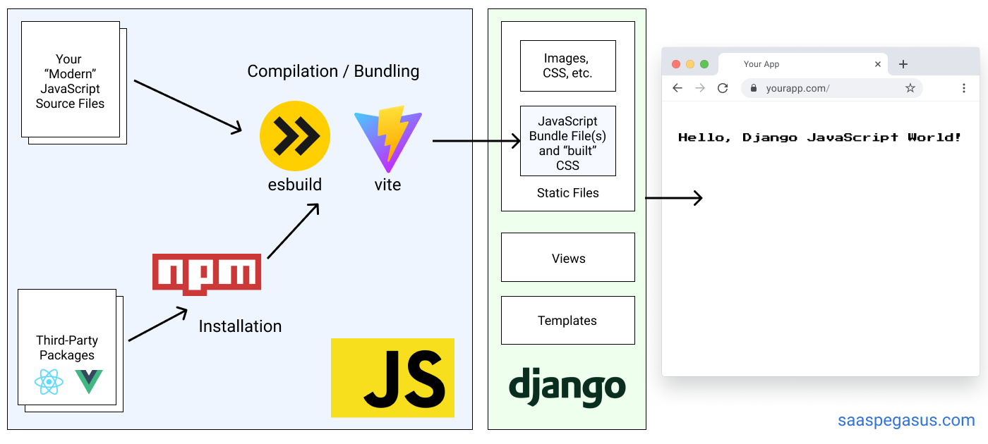 JS Pipeline with Django