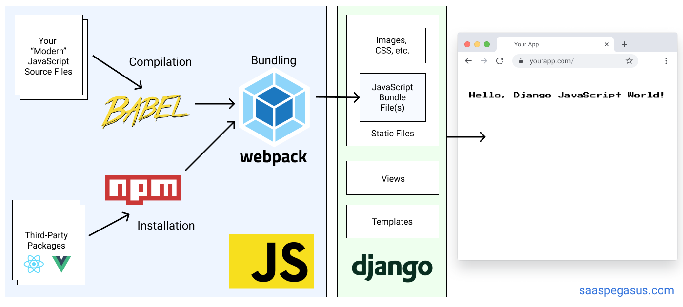 JS Pipeline with Django