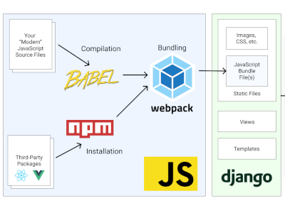 Is JavaScript necessary for Django?