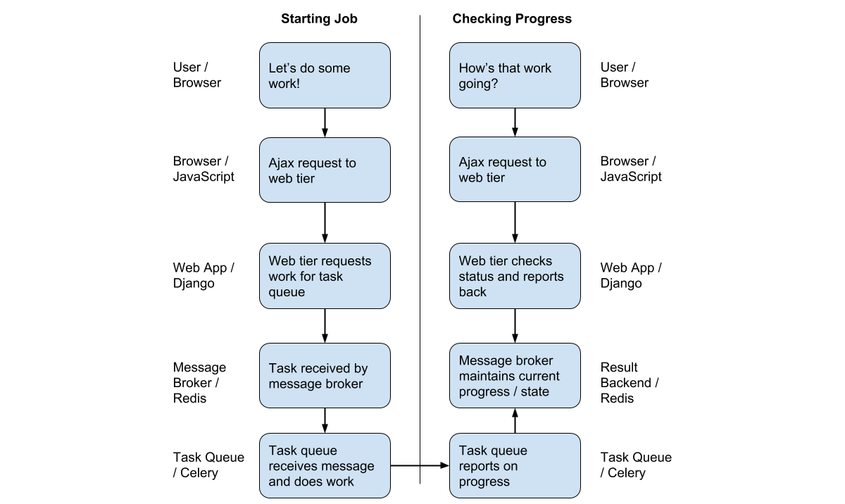 Progress Bar Diagram