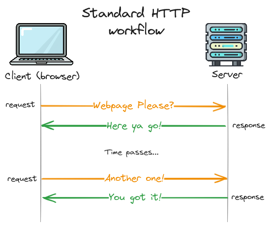 HTTP Requests