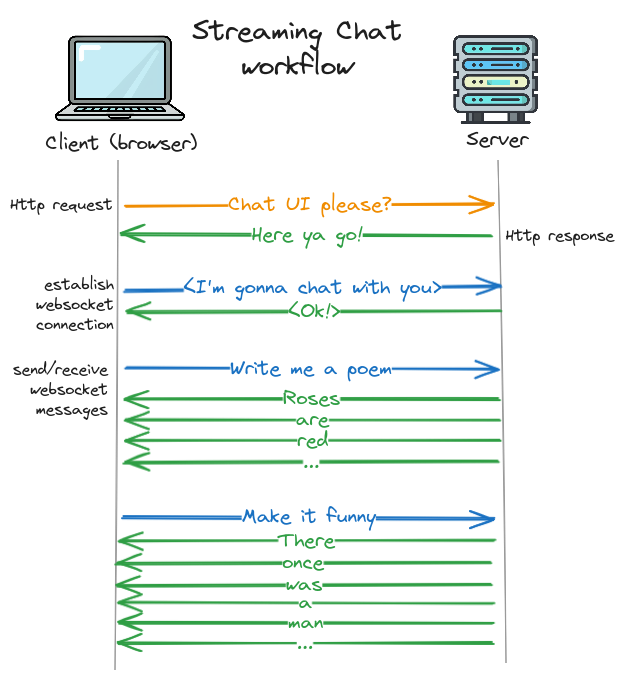 Websocket Chat Example