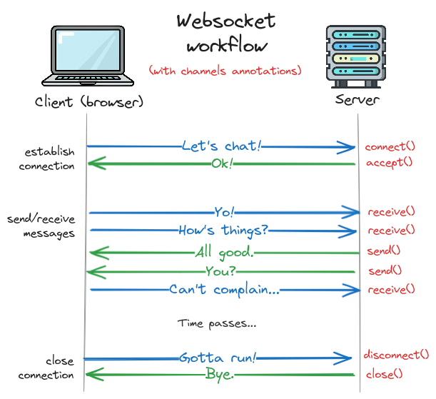 Websocket Requests with Channels