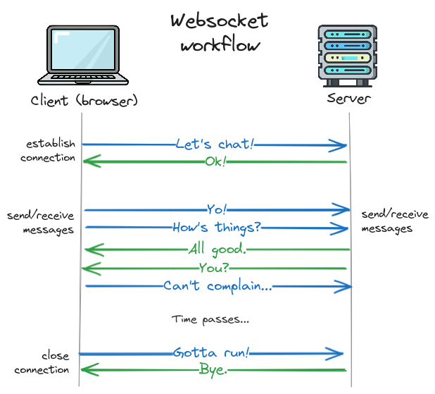 Websocket Requests