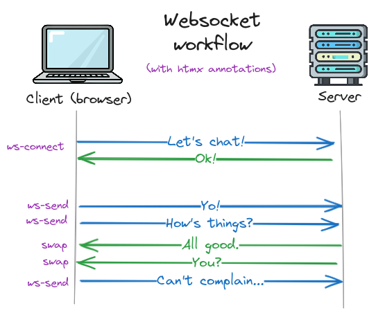 Websockets with HTMX